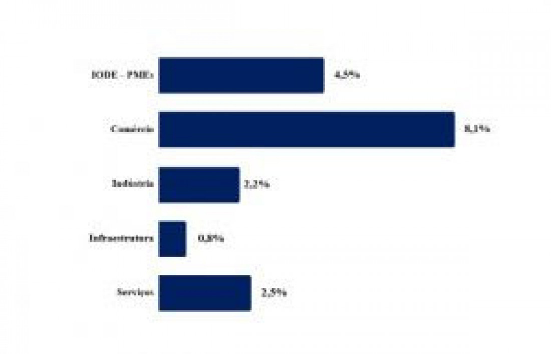 Fonte: IODE-PMEs (Omie)